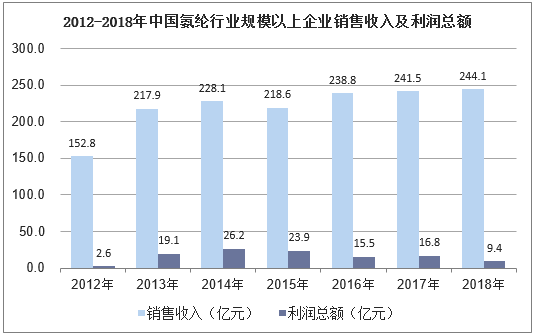 2012-2018年中国氨纶行业规模以上企业销售收入及利润总额