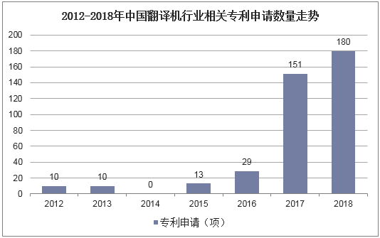 2012-2018年中国翻译机行业相关专利申请数量走势