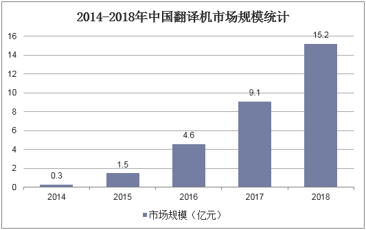 2014-2018年中国翻译机市场规模统计