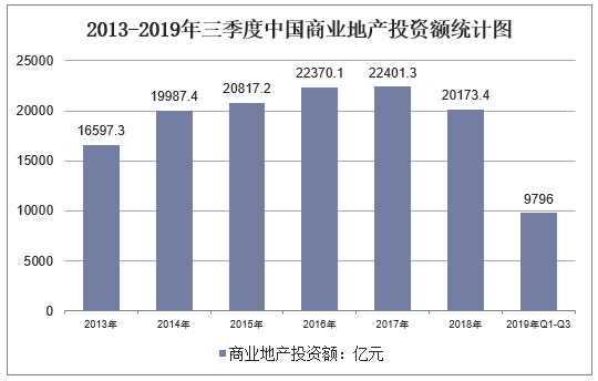 2013-2019年三季度中国商业地产投资额统计图
