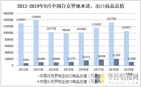 2012-2019年9月中国自克罗地亚进、出口商品总值