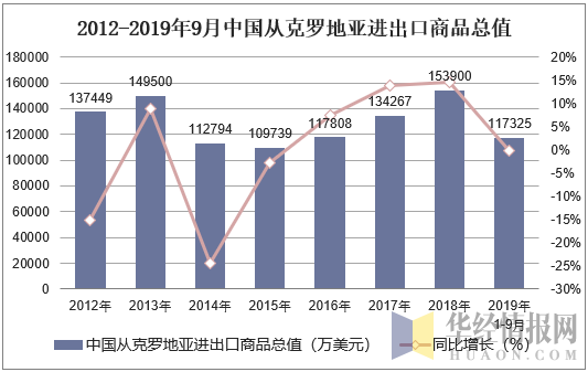 2012-2019年9月中国从克罗地亚进出口商品总值