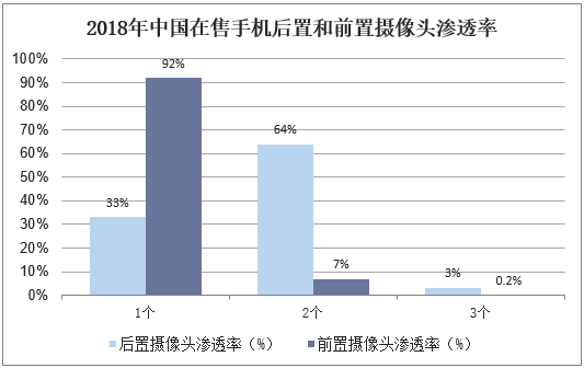 2018年中国在售手机后置和前置摄像头渗透率