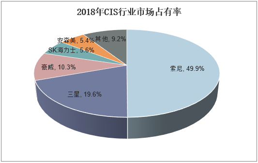 2018年CIS行业市场占有率