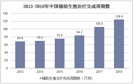 2013-2018年中国辅助生殖治疗完成周期数