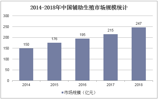 2014-2018年中国辅助生殖市场规模统计