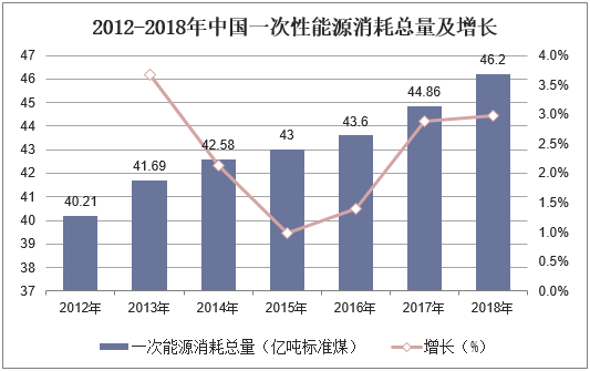 2012-2018年中国一次性能源消耗总量及增长