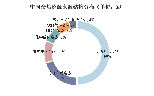 中国余热资源来源结构分布（单位：%）