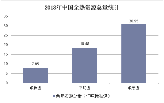 2018年中国余热资源总量统计