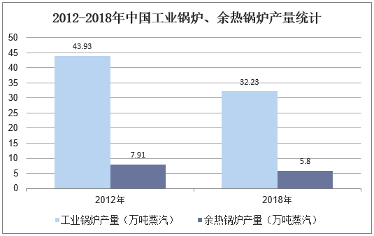 2012-2018年中国工业锅炉、余热锅炉产量统计