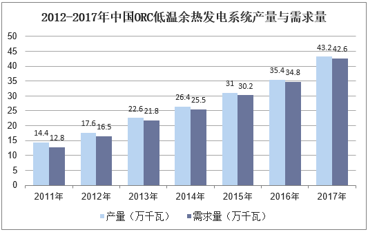 2012-2017年中国ORC低温余热发电系统产量与需求量