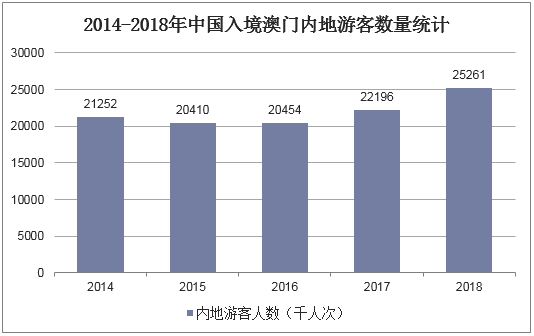 2014-2018年中国入境澳门内地游客数量统计
