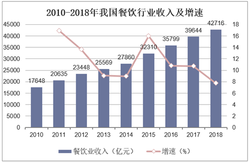 2010-2018年我国餐饮行业收入及增速