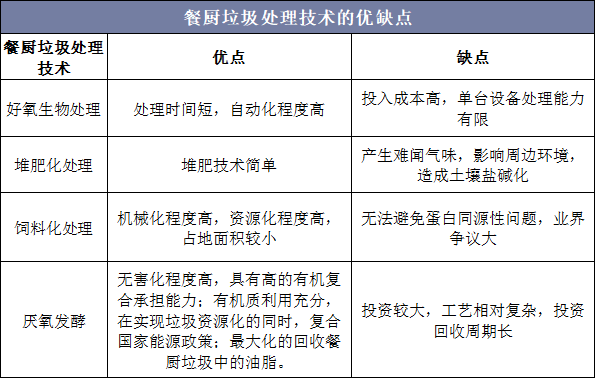 餐厨垃圾处理技术的优缺点