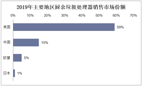 2019年主要地区厨余垃圾处理器销售市场份额