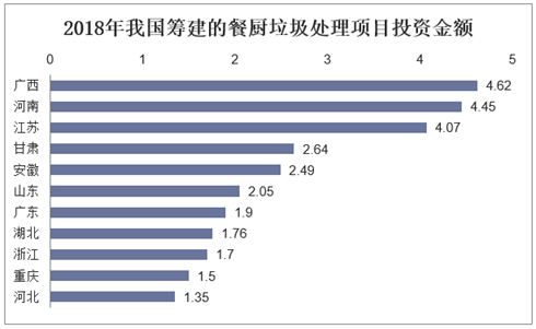 2018年我国筹建的餐厨垃圾处理项目投资金额