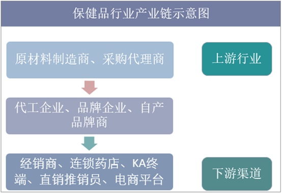 保健品行业产业链示意图