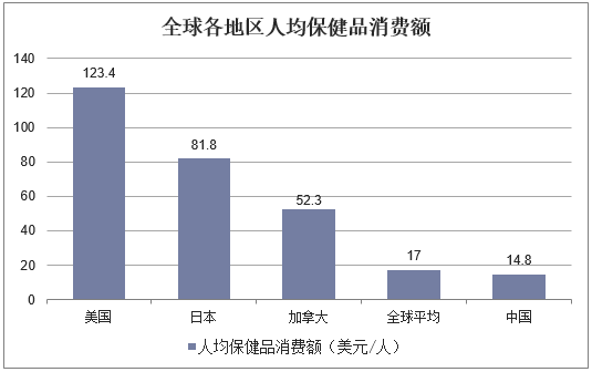 全球各地区人均保健品消费额