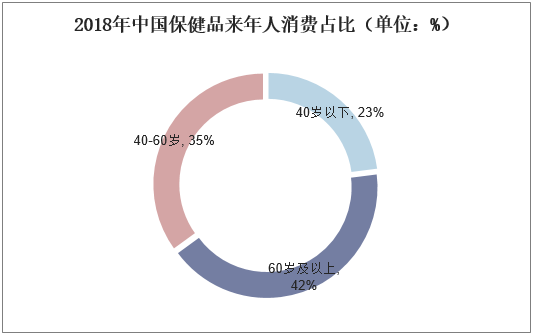 2018年中国保健品来年人消费占比（单位：%）