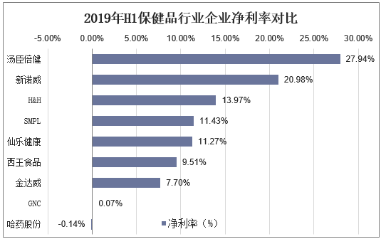 2019年H1保健品行业企业净利率对比