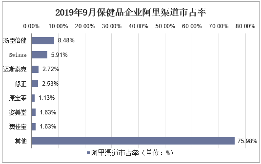 2019年9月保健品企业阿里渠道市占率