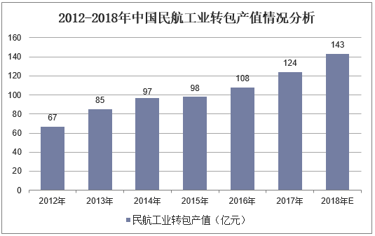 2012-2018年中国民航工业转包产值情况分析