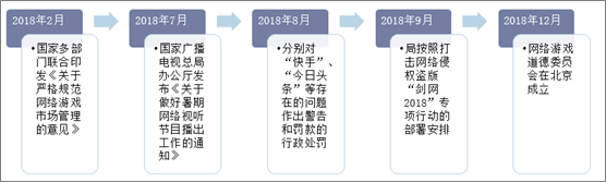 2018年中国泛娱乐产业内容监管政策情况