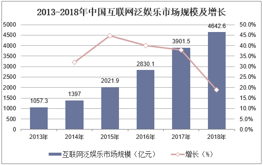 2013-2018年中国互联网泛娱乐市场规模及增长
