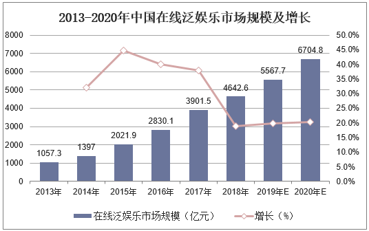 2013-2020年中国在线泛娱乐市场规模及增长