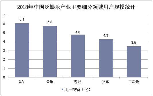 2018年中国泛娱乐产业主要细分领域用户规模统计
