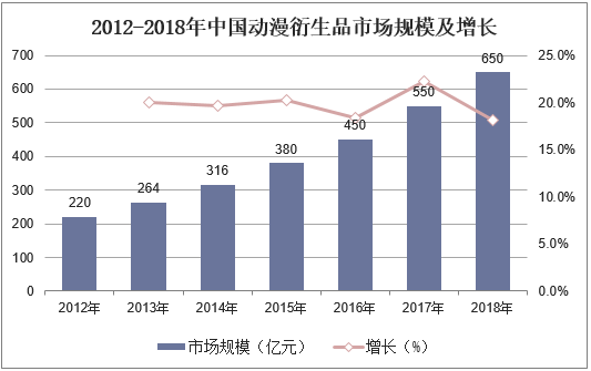 2012-2018年中国动漫衍生品市场规模及增长
