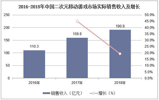 2016-2018年中国二次元移动游戏市场实际销售收入及增长