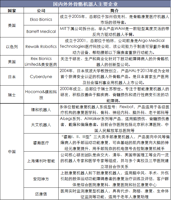 国内外外骨骼机器人主要企业