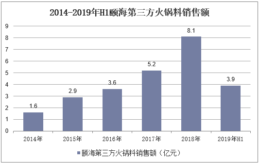 2014-2019年H1颐海第三方火锅料销售额