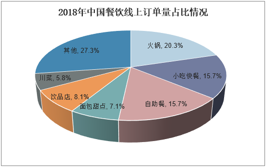 2018年中国餐饮线上订单量占比情况