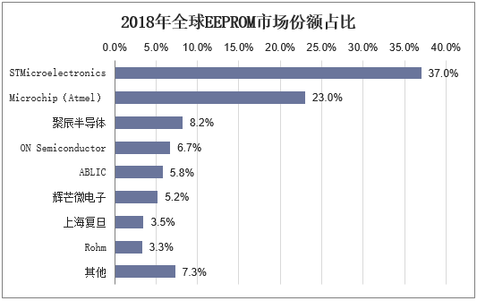 2018年全球EEPROM市场份额占比