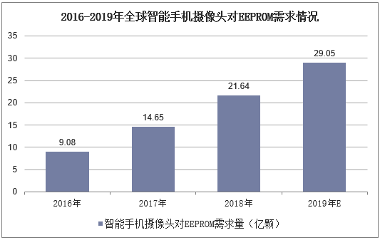 2016-2019年全球智能手机摄像头对EEPROM需求情况