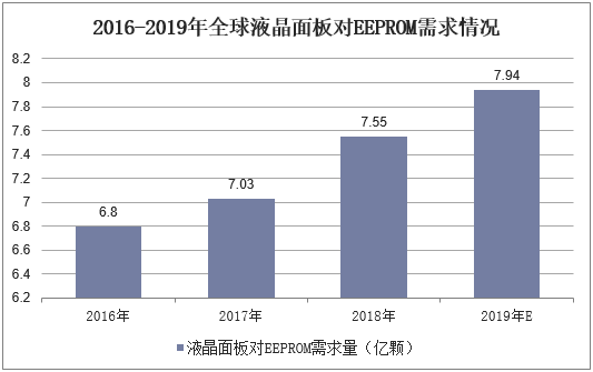 2016-2019年全球液晶面板对EEPROM需求情况