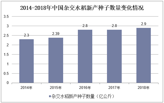 2014-2018年中国杂交水稻新产种子数量变化情况