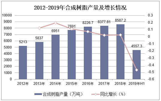 2012-2019年合成树脂产量及增长情况