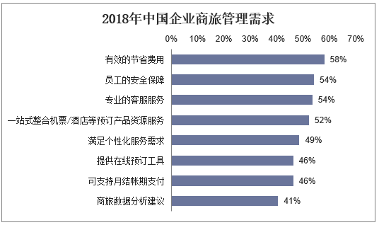 2018年中国企业商旅管理需求