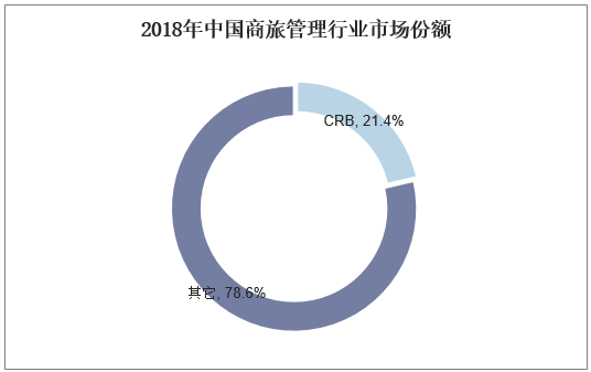 2018年中国商旅管理行业市场份额