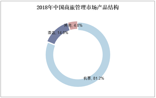 2018年中国商旅管理市场产品结构