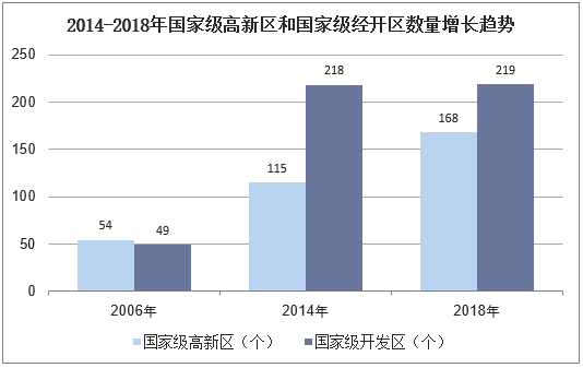 2014-2018年国家级高新区和国家级经开区数量增长趋势