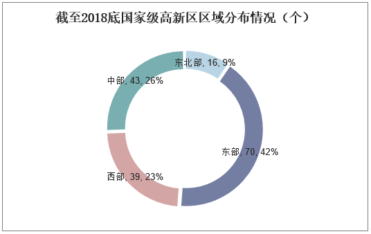 截至2018底国家级高新区区域分布情况（个）