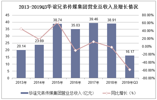 2013-2019Q3华谊兄弟传媒集团营业总收入及增长情况