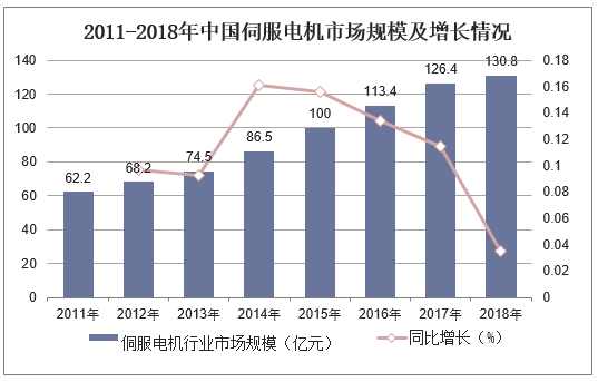2011-2018年中国伺服电机市场规模