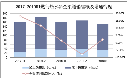 2017-2019H1燃气热水器全渠道销售额及增速情况