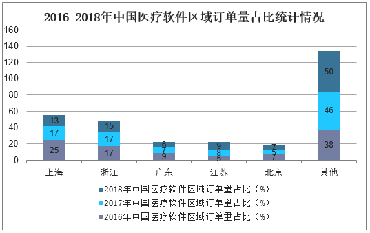 2016-2018年中国医疗软件企业订单市场份额统计情况