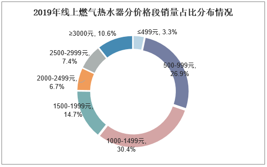 2019年线上燃气热水器分价格段销量占比分布情况